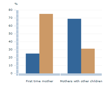 Graph Image for Employed mothers who worked full or part-time by whether baby was first child in family, November 2011